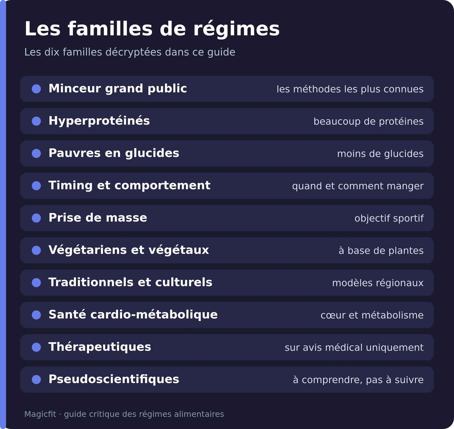 Tableau : les dix familles de régimes décryptées dans ce guide, des régimes minceur grand public aux régimes pseudoscientifiques.